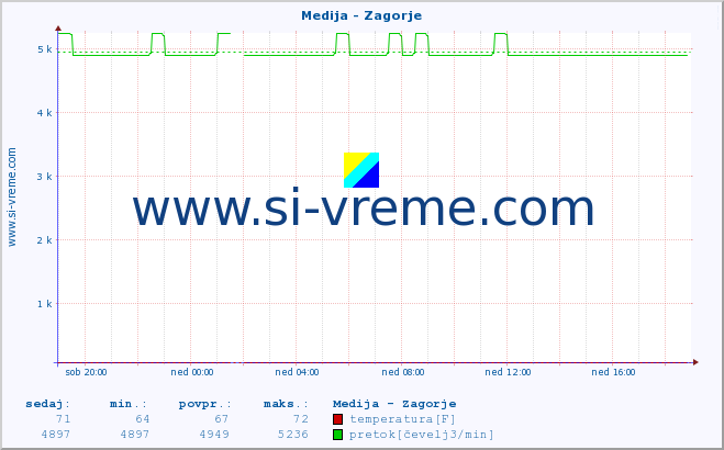 POVPREČJE :: Medija - Zagorje :: temperatura | pretok | višina :: zadnji dan / 5 minut.