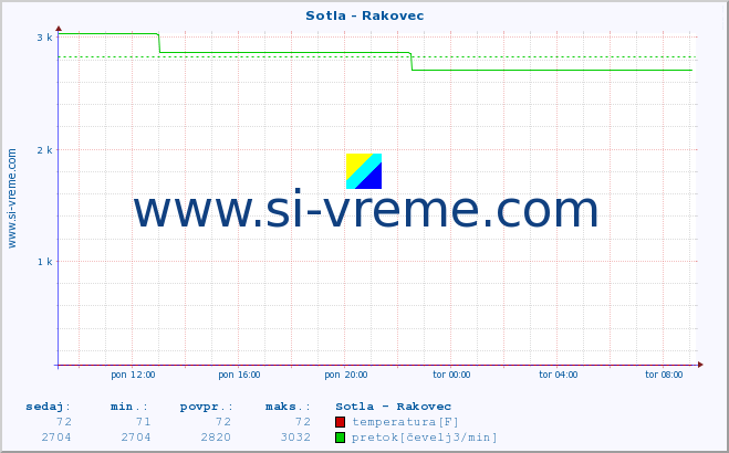 POVPREČJE :: Sotla - Rakovec :: temperatura | pretok | višina :: zadnji dan / 5 minut.