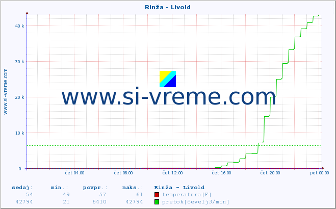 POVPREČJE :: Rinža - Livold :: temperatura | pretok | višina :: zadnji dan / 5 minut.