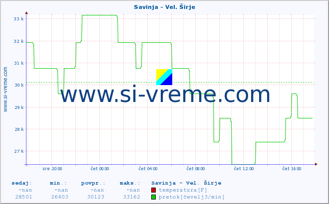 POVPREČJE :: Savinja - Vel. Širje :: temperatura | pretok | višina :: zadnji dan / 5 minut.