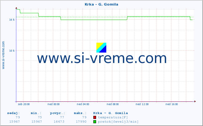 POVPREČJE :: Krka - G. Gomila :: temperatura | pretok | višina :: zadnji dan / 5 minut.