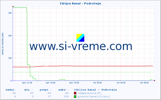 POVPREČJE :: Idrijca Kanal - Podroteja :: temperatura | pretok | višina :: zadnji dan / 5 minut.