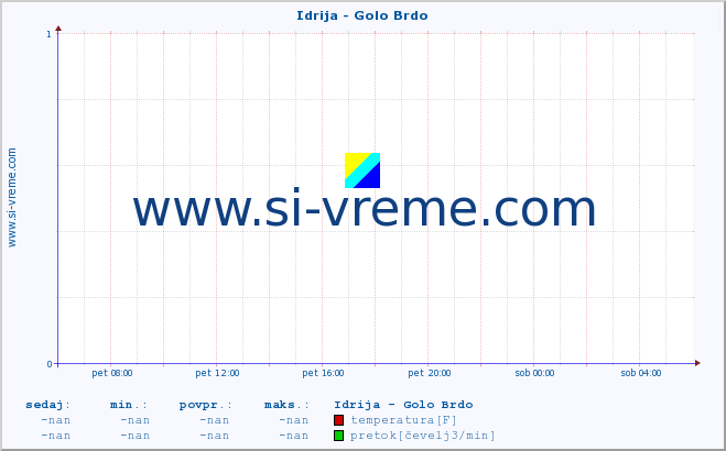 POVPREČJE :: Idrija - Golo Brdo :: temperatura | pretok | višina :: zadnji dan / 5 minut.