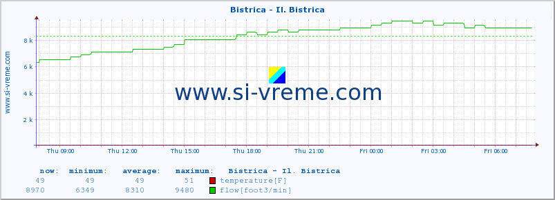  :: Bistrica - Il. Bistrica :: temperature | flow | height :: last day / 5 minutes.