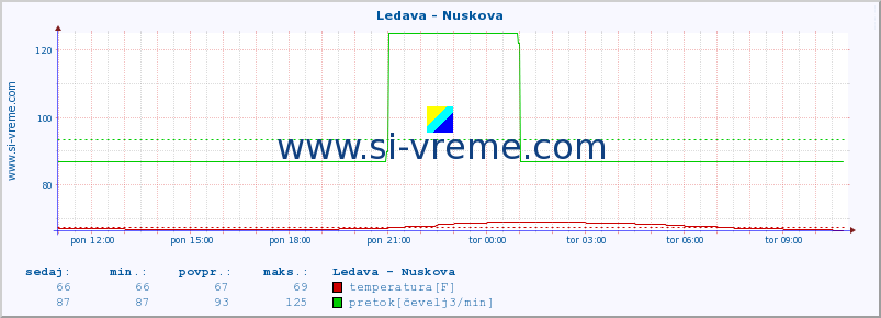 POVPREČJE :: Ledava - Nuskova :: temperatura | pretok | višina :: zadnji dan / 5 minut.