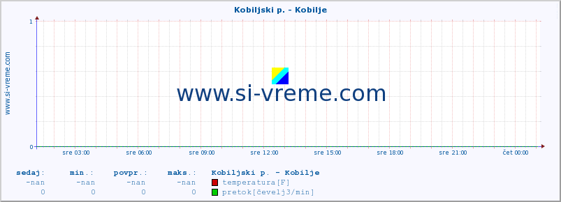 POVPREČJE :: Kobiljski p. - Kobilje :: temperatura | pretok | višina :: zadnji dan / 5 minut.