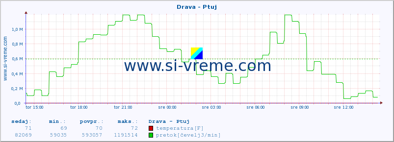 POVPREČJE :: Drava - Ptuj :: temperatura | pretok | višina :: zadnji dan / 5 minut.