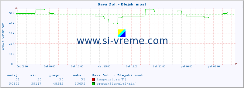 POVPREČJE :: Sava Dol. - Blejski most :: temperatura | pretok | višina :: zadnji dan / 5 minut.