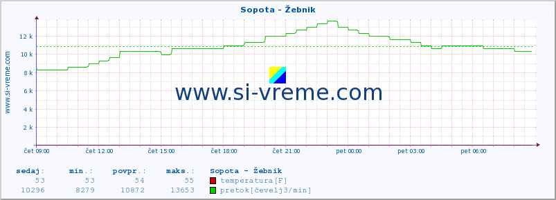 POVPREČJE :: Sopota - Žebnik :: temperatura | pretok | višina :: zadnji dan / 5 minut.