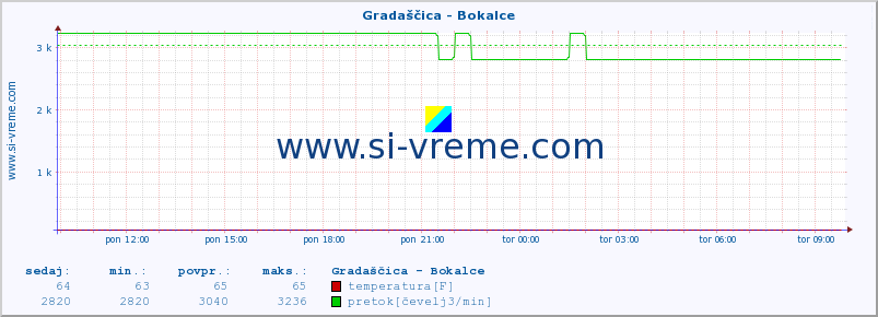 POVPREČJE :: Gradaščica - Bokalce :: temperatura | pretok | višina :: zadnji dan / 5 minut.