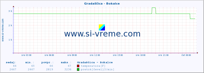 POVPREČJE :: Gradaščica - Bokalce :: temperatura | pretok | višina :: zadnji dan / 5 minut.