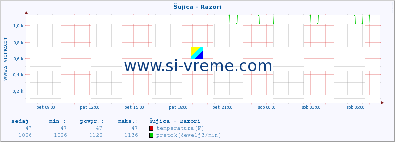 POVPREČJE :: Šujica - Razori :: temperatura | pretok | višina :: zadnji dan / 5 minut.