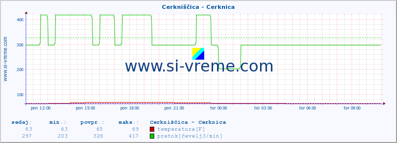 POVPREČJE :: Cerkniščica - Cerknica :: temperatura | pretok | višina :: zadnji dan / 5 minut.