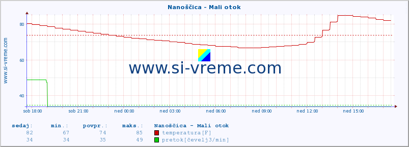 POVPREČJE :: Nanoščica - Mali otok :: temperatura | pretok | višina :: zadnji dan / 5 minut.