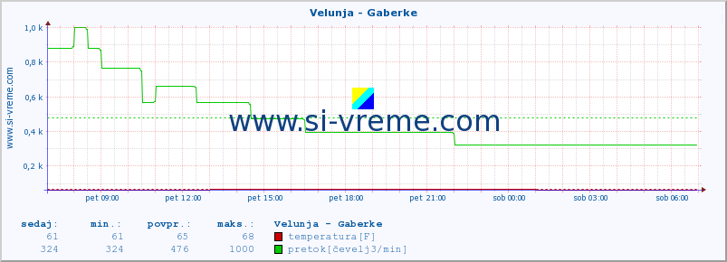 POVPREČJE :: Velunja - Gaberke :: temperatura | pretok | višina :: zadnji dan / 5 minut.