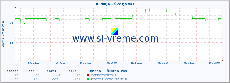 POVPREČJE :: Hudinja - Škofja vas :: temperatura | pretok | višina :: zadnji dan / 5 minut.