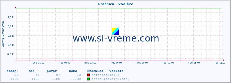 POVPREČJE :: Gračnica - Vodiško :: temperatura | pretok | višina :: zadnji dan / 5 minut.