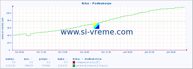 POVPREČJE :: Krka - Podbukovje :: temperatura | pretok | višina :: zadnji dan / 5 minut.