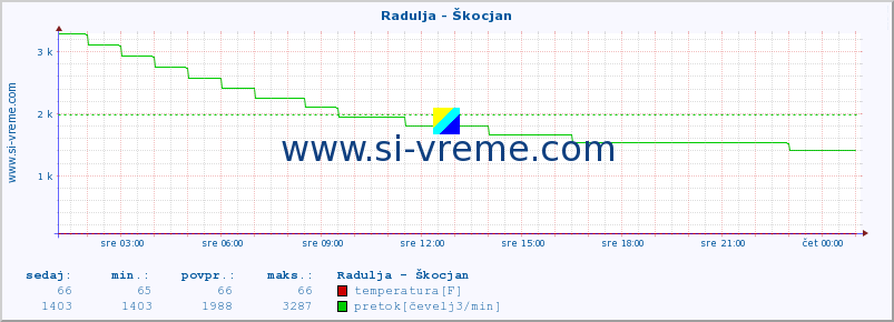 POVPREČJE :: Radulja - Škocjan :: temperatura | pretok | višina :: zadnji dan / 5 minut.