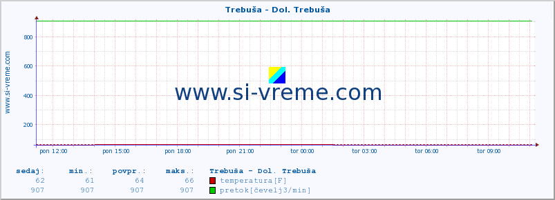 POVPREČJE :: Trebuša - Dol. Trebuša :: temperatura | pretok | višina :: zadnji dan / 5 minut.