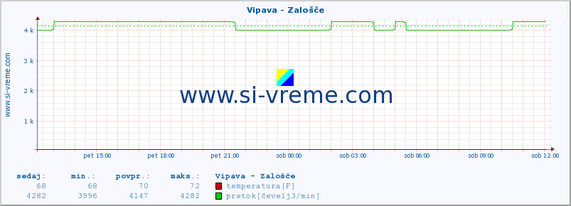 POVPREČJE :: Vipava - Zalošče :: temperatura | pretok | višina :: zadnji dan / 5 minut.