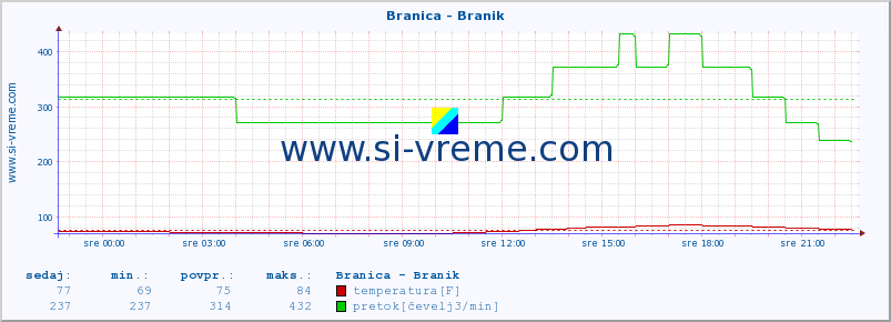 POVPREČJE :: Branica - Branik :: temperatura | pretok | višina :: zadnji dan / 5 minut.