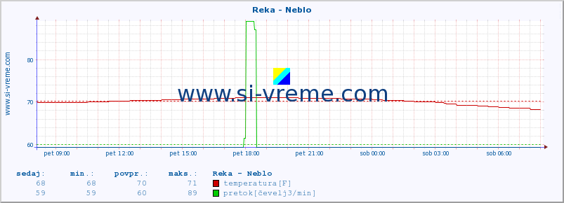 POVPREČJE :: Reka - Neblo :: temperatura | pretok | višina :: zadnji dan / 5 minut.