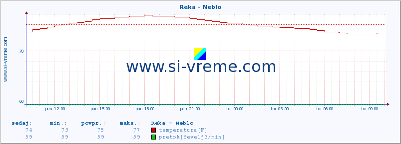 POVPREČJE :: Reka - Neblo :: temperatura | pretok | višina :: zadnji dan / 5 minut.