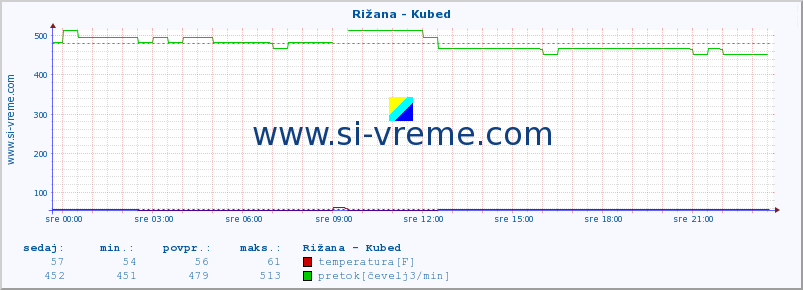 POVPREČJE :: Rižana - Kubed :: temperatura | pretok | višina :: zadnji dan / 5 minut.