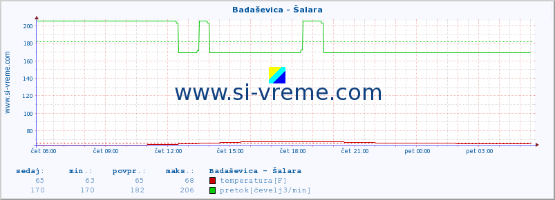 POVPREČJE :: Badaševica - Šalara :: temperatura | pretok | višina :: zadnji dan / 5 minut.