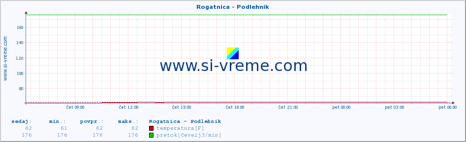 POVPREČJE :: Rogatnica - Podlehnik :: temperatura | pretok | višina :: zadnji dan / 5 minut.