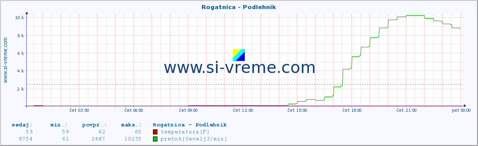 POVPREČJE :: Rogatnica - Podlehnik :: temperatura | pretok | višina :: zadnji dan / 5 minut.