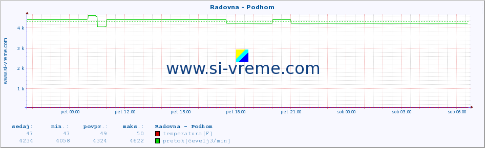 POVPREČJE :: Radovna - Podhom :: temperatura | pretok | višina :: zadnji dan / 5 minut.