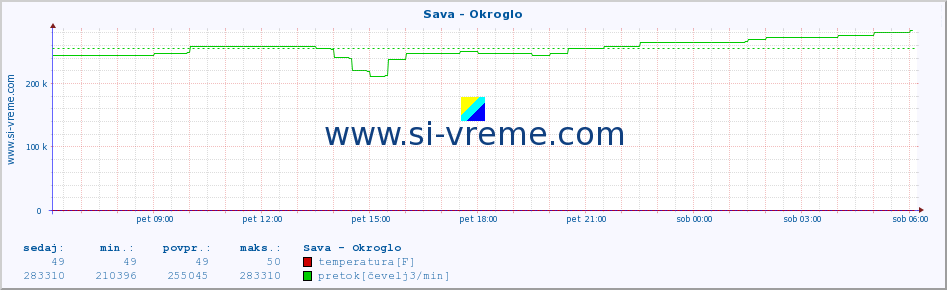 POVPREČJE :: Sava - Okroglo :: temperatura | pretok | višina :: zadnji dan / 5 minut.