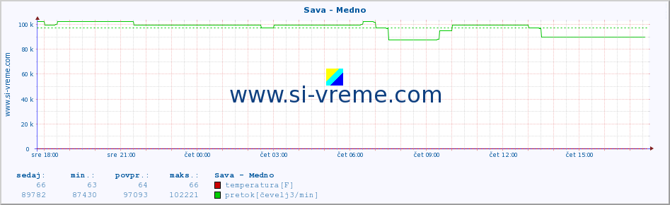 POVPREČJE :: Sava - Medno :: temperatura | pretok | višina :: zadnji dan / 5 minut.