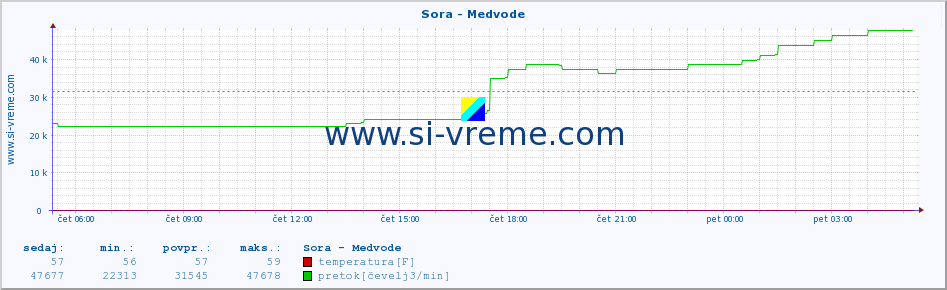 POVPREČJE :: Sora - Medvode :: temperatura | pretok | višina :: zadnji dan / 5 minut.