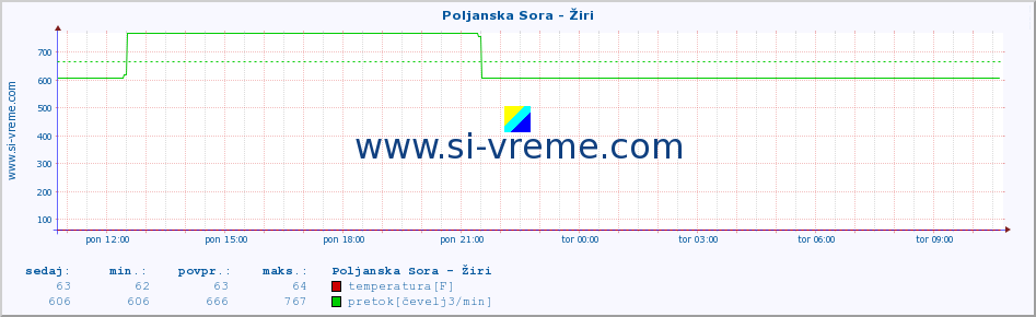 POVPREČJE :: Poljanska Sora - Žiri :: temperatura | pretok | višina :: zadnji dan / 5 minut.