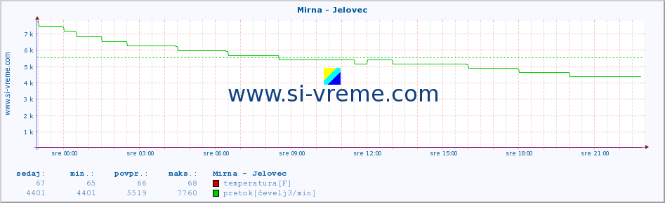 POVPREČJE :: Mirna - Jelovec :: temperatura | pretok | višina :: zadnji dan / 5 minut.