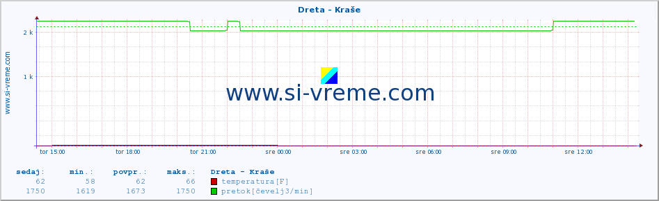 POVPREČJE :: Dreta - Kraše :: temperatura | pretok | višina :: zadnji dan / 5 minut.