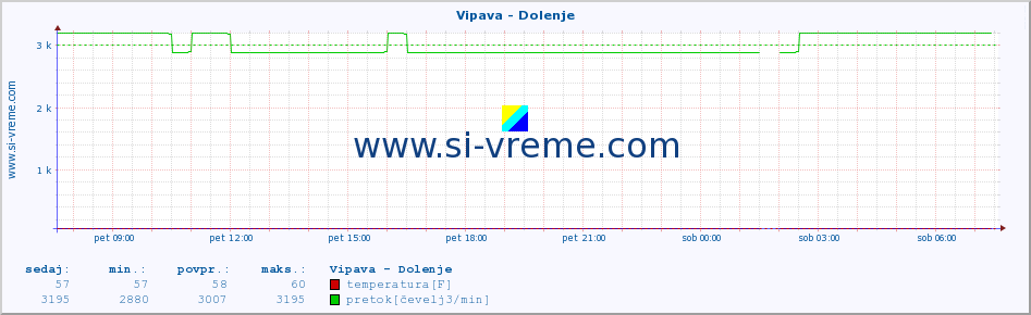 POVPREČJE :: Vipava - Dolenje :: temperatura | pretok | višina :: zadnji dan / 5 minut.