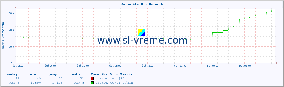 POVPREČJE :: Branica - Branik :: temperatura | pretok | višina :: zadnji dan / 5 minut.