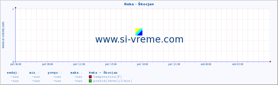 POVPREČJE :: Reka - Škocjan :: temperatura | pretok | višina :: zadnji dan / 5 minut.