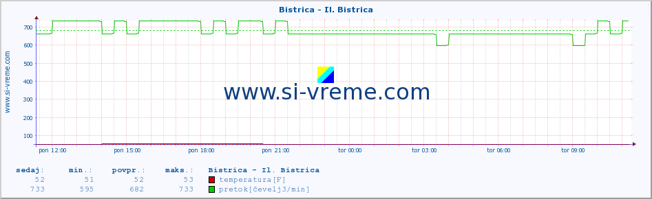 POVPREČJE :: Bistrica - Il. Bistrica :: temperatura | pretok | višina :: zadnji dan / 5 minut.