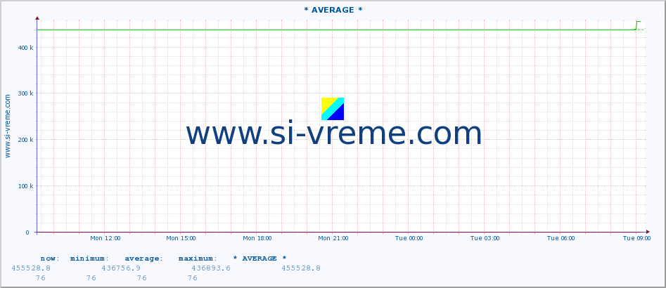  :: * AVERAGE * :: height |  |  :: last day / 5 minutes.