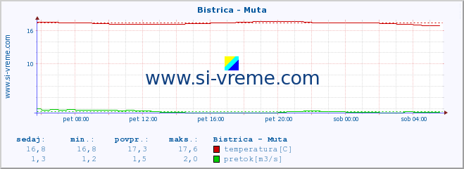 POVPREČJE :: Bistrica - Muta :: temperatura | pretok | višina :: zadnji dan / 5 minut.