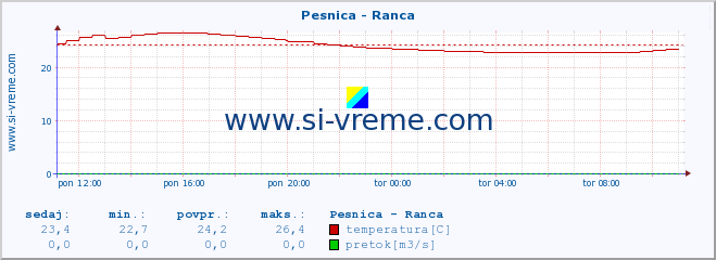 POVPREČJE :: Pesnica - Ranca :: temperatura | pretok | višina :: zadnji dan / 5 minut.