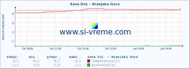 POVPREČJE :: Sava Dol. - Kranjska Gora :: temperatura | pretok | višina :: zadnji dan / 5 minut.