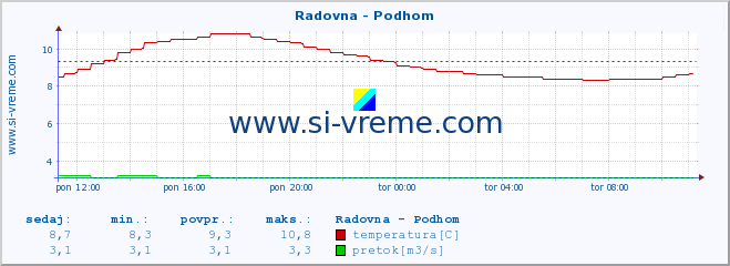 POVPREČJE :: Radovna - Podhom :: temperatura | pretok | višina :: zadnji dan / 5 minut.