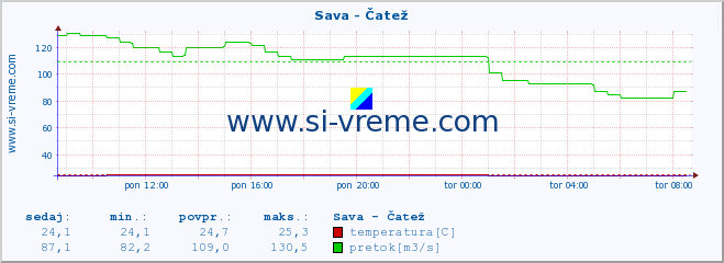 POVPREČJE :: Sava - Čatež :: temperatura | pretok | višina :: zadnji dan / 5 minut.