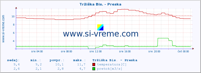 POVPREČJE :: Tržiška Bis. - Preska :: temperatura | pretok | višina :: zadnji dan / 5 minut.